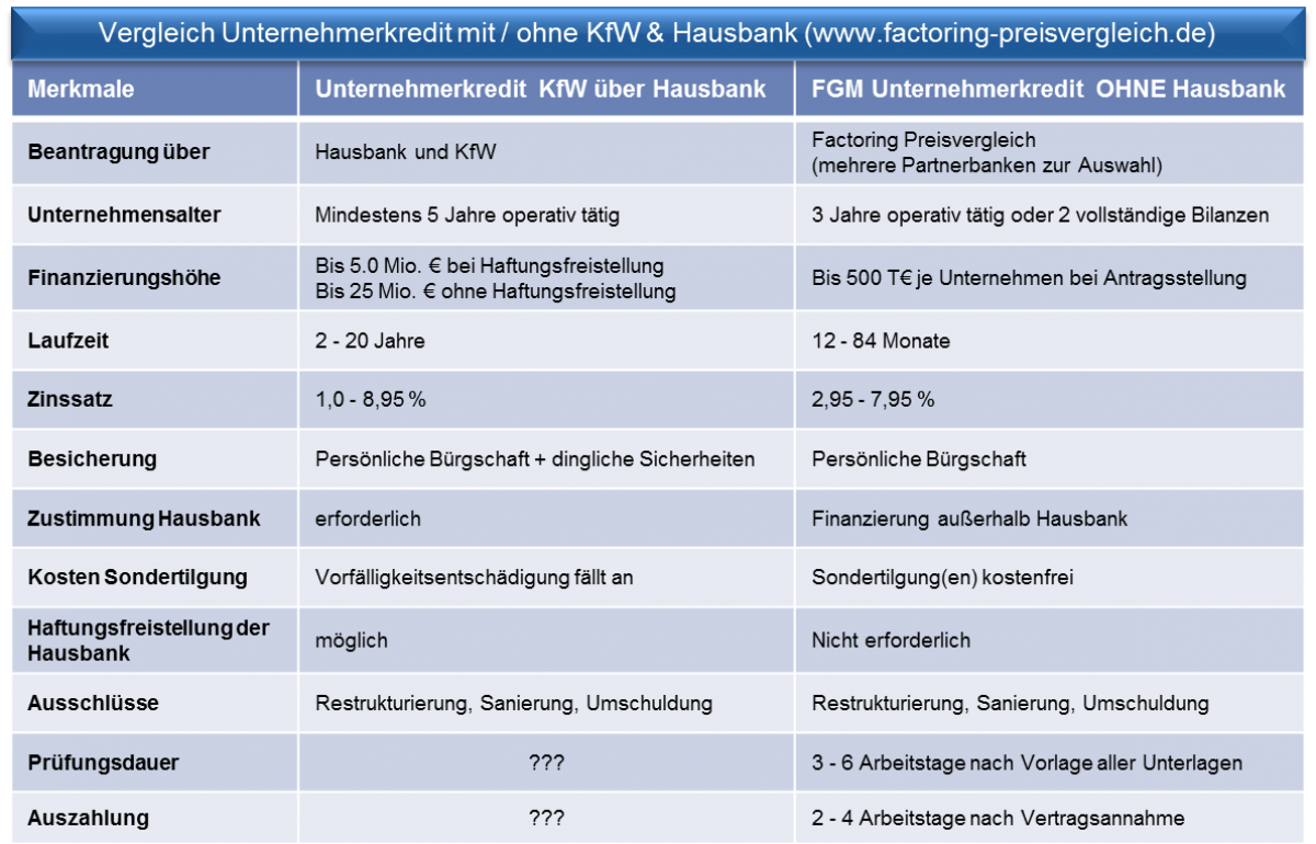 Grafik-Unternehmerkredit-KfW-vs-KMU-Darlehen